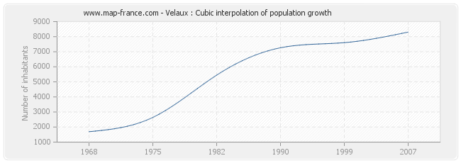 Velaux : Cubic interpolation of population growth