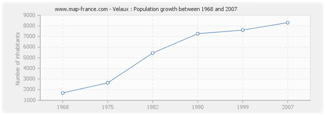 Population Velaux