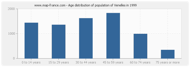 Age distribution of population of Venelles in 1999