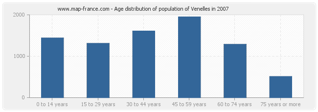 Age distribution of population of Venelles in 2007