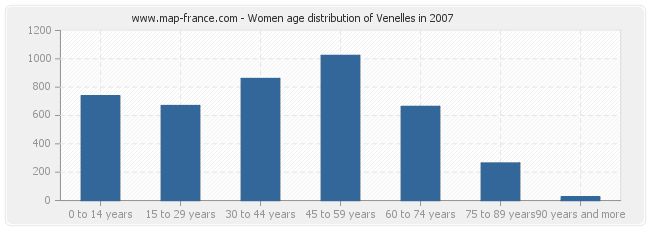 Women age distribution of Venelles in 2007