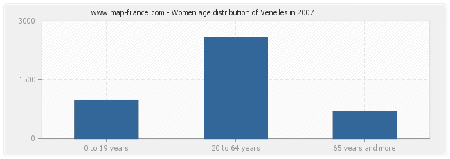 Women age distribution of Venelles in 2007