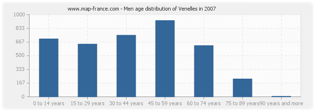 Men age distribution of Venelles in 2007