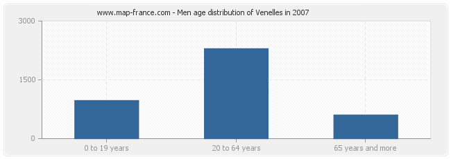 Men age distribution of Venelles in 2007