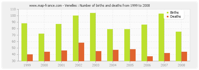 Venelles : Number of births and deaths from 1999 to 2008