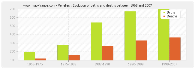 Venelles : Evolution of births and deaths between 1968 and 2007