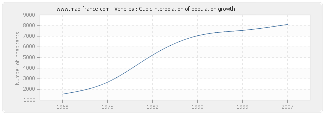 Venelles : Cubic interpolation of population growth