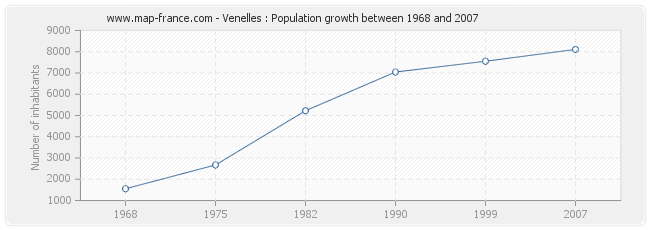 Population Venelles