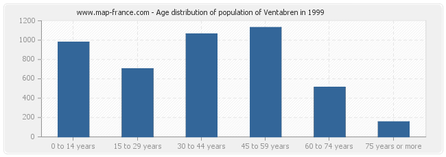 Age distribution of population of Ventabren in 1999