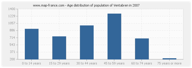 Age distribution of population of Ventabren in 2007