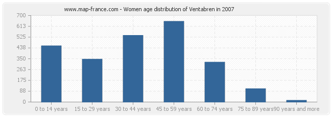 Women age distribution of Ventabren in 2007