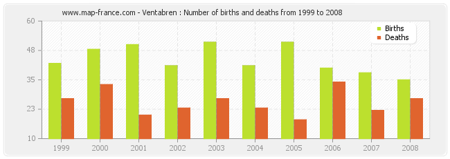 Ventabren : Number of births and deaths from 1999 to 2008