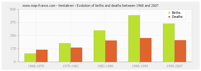 Ventabren : Evolution of births and deaths between 1968 and 2007
