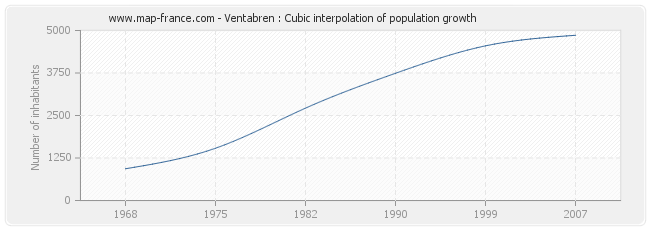 Ventabren : Cubic interpolation of population growth