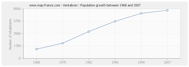 Population Ventabren
