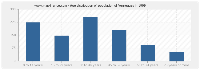 Age distribution of population of Vernègues in 1999