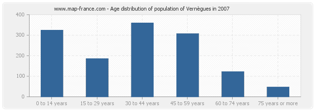 Age distribution of population of Vernègues in 2007