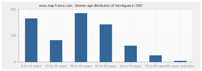 Women age distribution of Vernègues in 2007