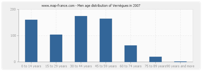 Men age distribution of Vernègues in 2007