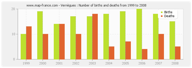 Vernègues : Number of births and deaths from 1999 to 2008