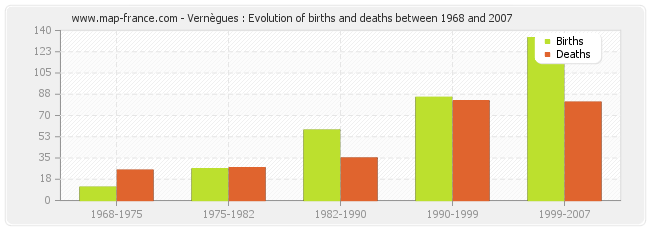 Vernègues : Evolution of births and deaths between 1968 and 2007