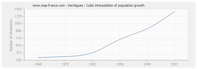 Vernègues : Cubic interpolation of population growth