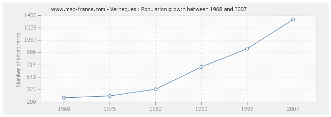 Population Vernègues