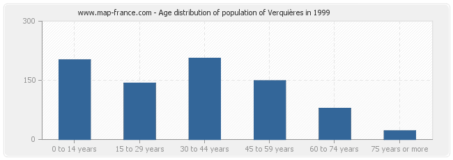 Age distribution of population of Verquières in 1999