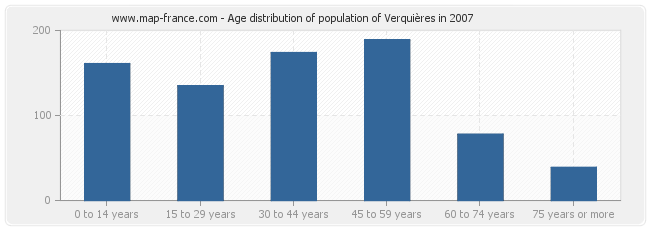 Age distribution of population of Verquières in 2007