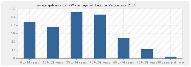 Women age distribution of Verquières in 2007