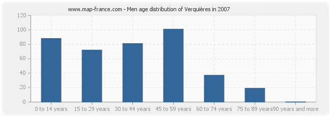 Men age distribution of Verquières in 2007