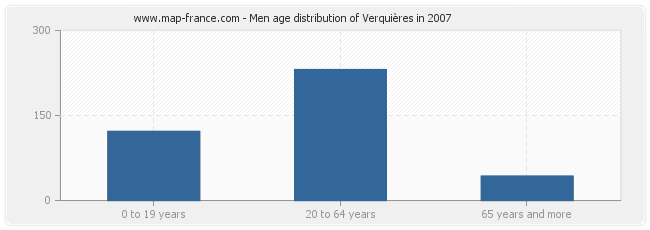 Men age distribution of Verquières in 2007