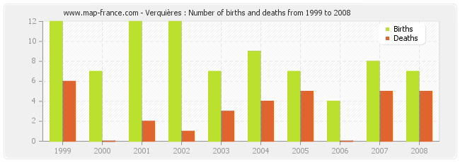 Verquières : Number of births and deaths from 1999 to 2008