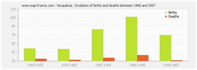 Verquières : Evolution of births and deaths between 1968 and 2007