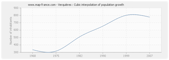 Verquières : Cubic interpolation of population growth