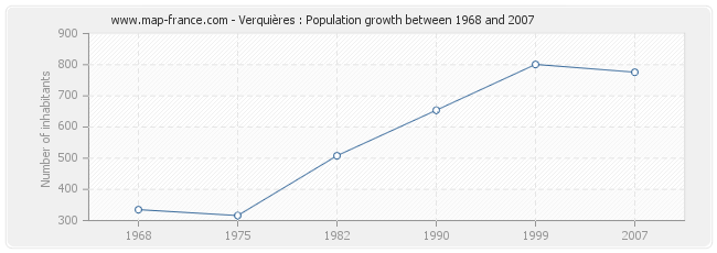 Population Verquières