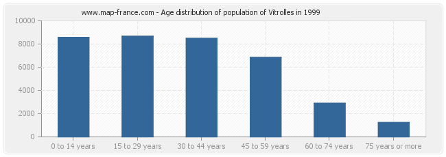 Age distribution of population of Vitrolles in 1999