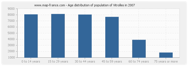 Age distribution of population of Vitrolles in 2007