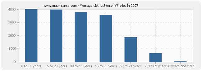 Men age distribution of Vitrolles in 2007