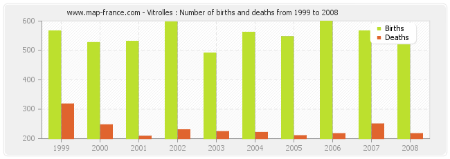 Vitrolles : Number of births and deaths from 1999 to 2008