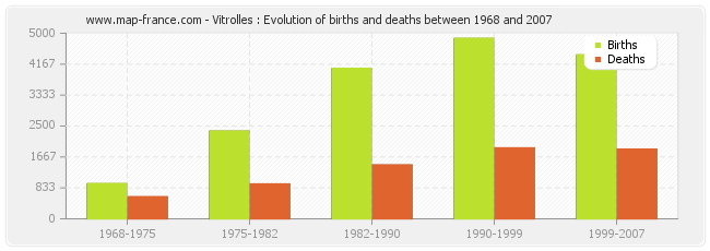 Vitrolles : Evolution of births and deaths between 1968 and 2007