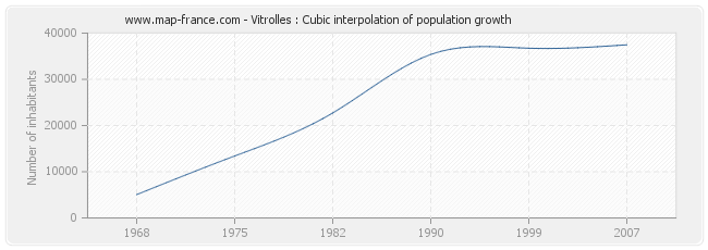 Vitrolles : Cubic interpolation of population growth