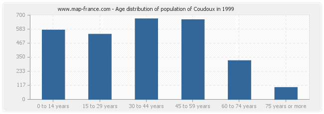 Age distribution of population of Coudoux in 1999