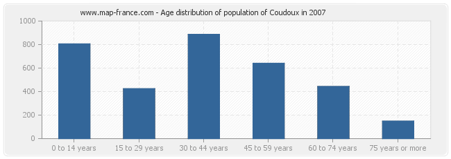 Age distribution of population of Coudoux in 2007