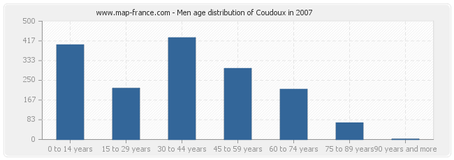 Men age distribution of Coudoux in 2007