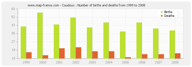 Coudoux : Number of births and deaths from 1999 to 2008