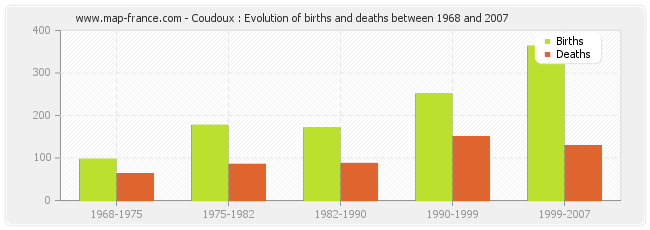 Coudoux : Evolution of births and deaths between 1968 and 2007