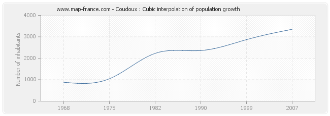 Coudoux : Cubic interpolation of population growth