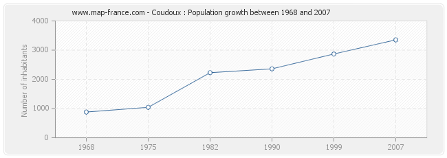 Population Coudoux