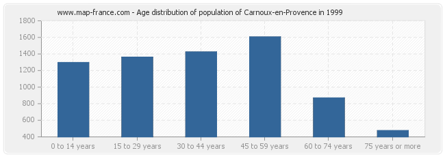 Age distribution of population of Carnoux-en-Provence in 1999